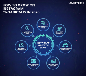 Guide explaining how to grow on Instagram organically in 2026 with strategy and engagement tips