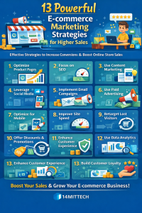 e-commerce marketing strategies for higher sales showing online store growth and digital marketing